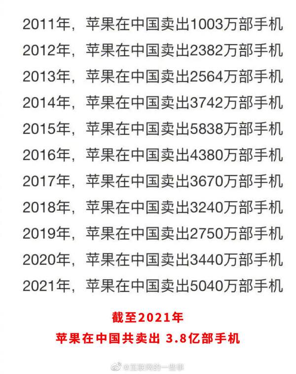 苹果手机销量数据表苹果14销量排行2022-第2张图片-太平洋在线下载